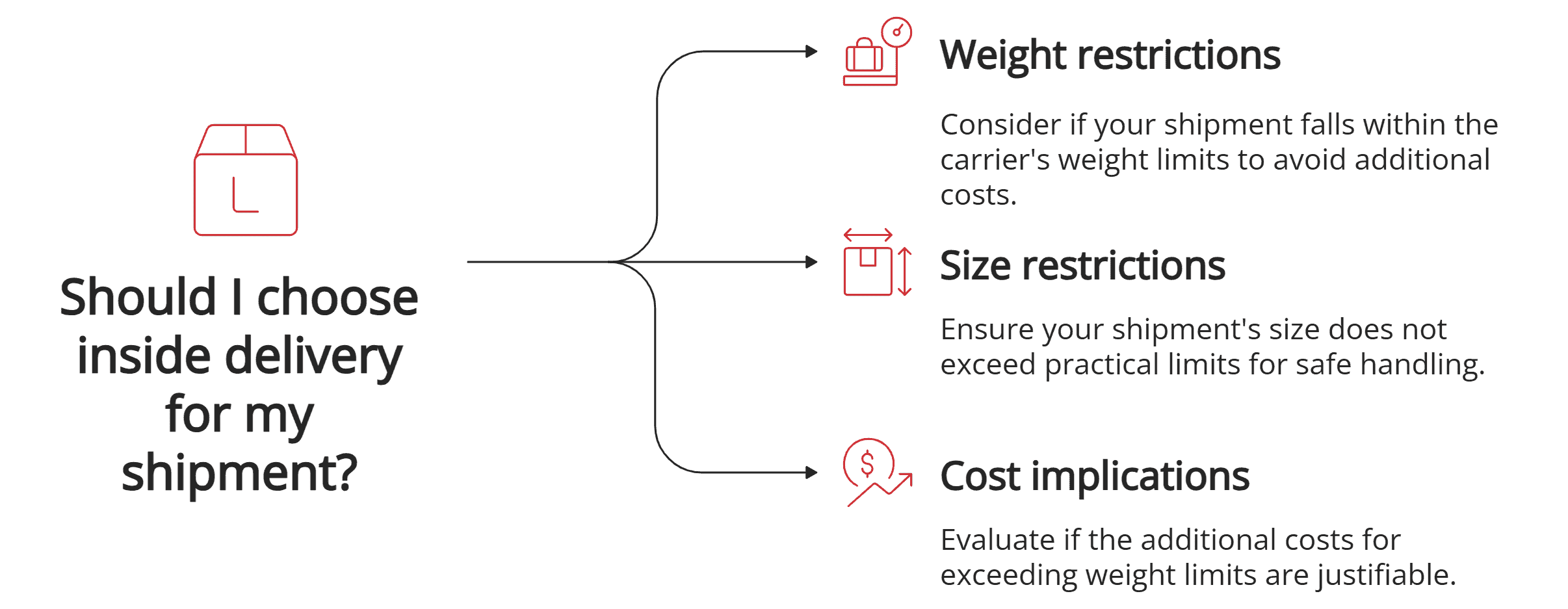 Inside delivery limitations