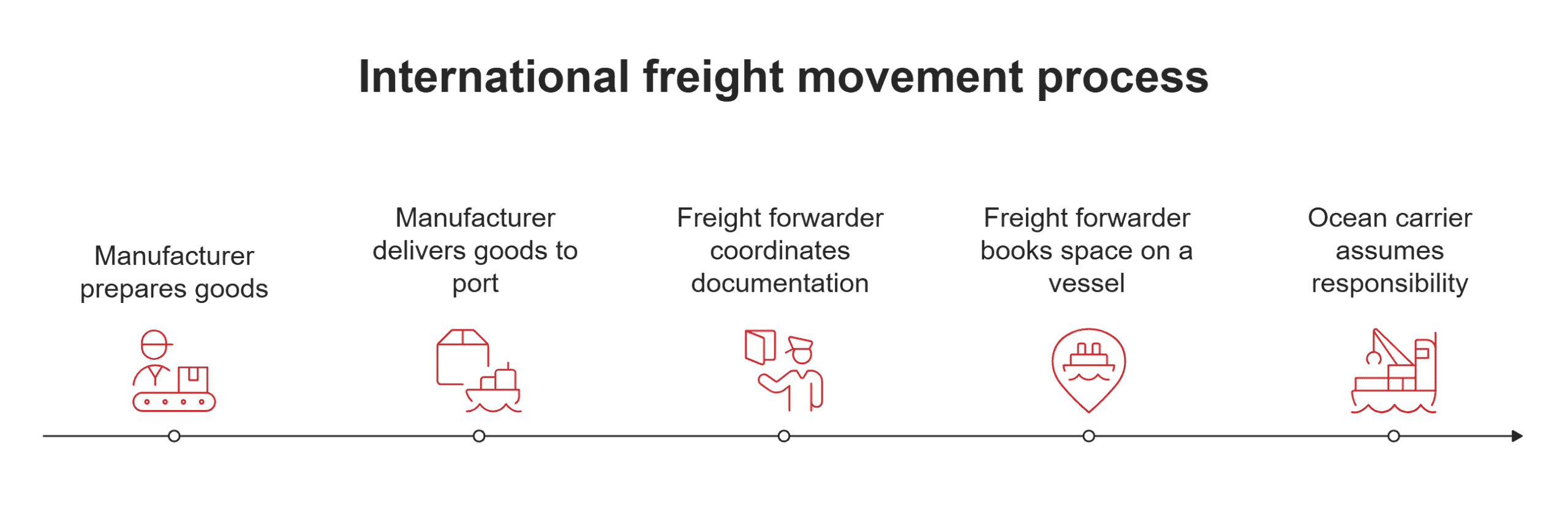 International FOB shipment
