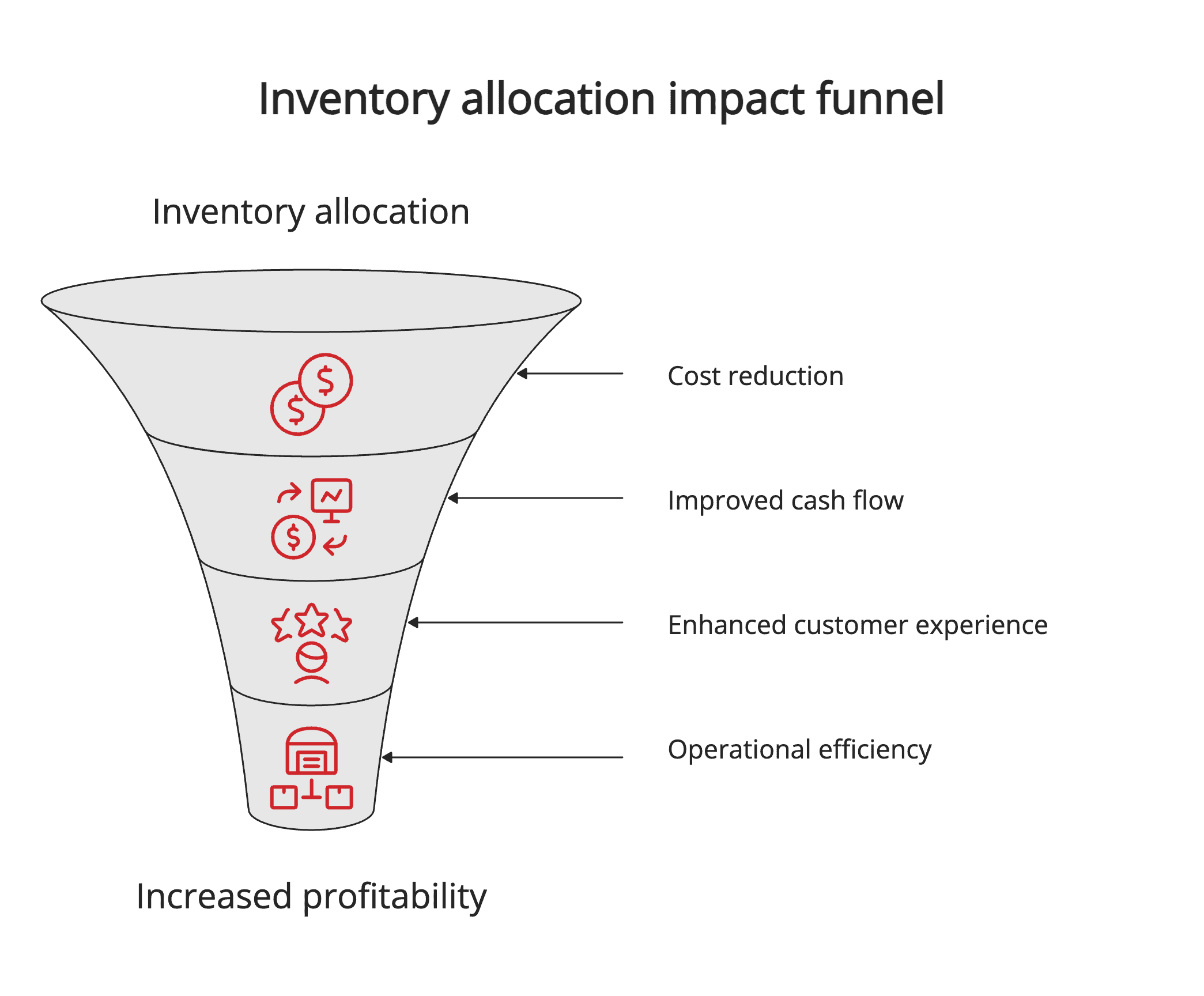 Inventory allocation funnel