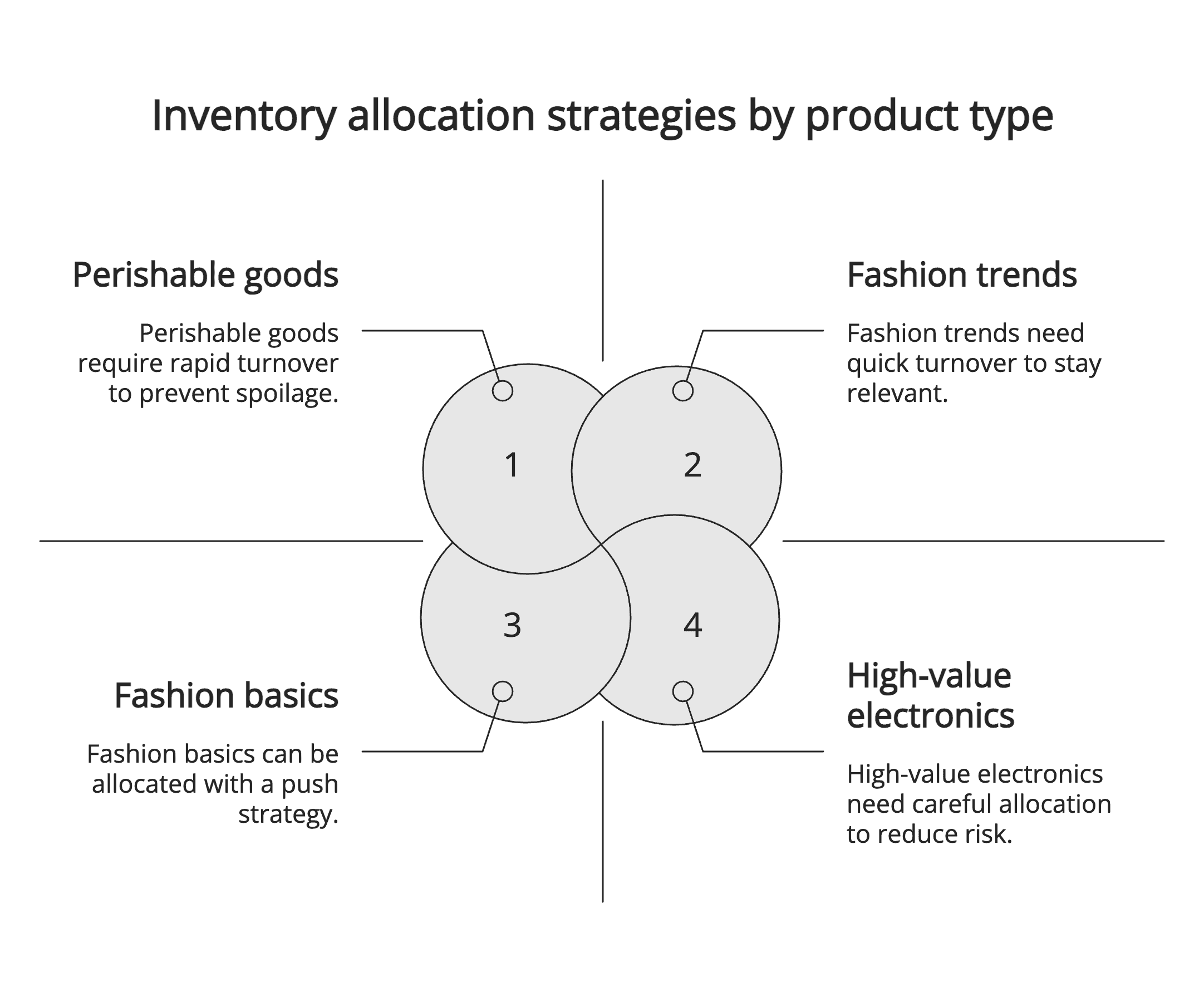Inventory allocation strategies by product type Inventory allocation strategies by product type