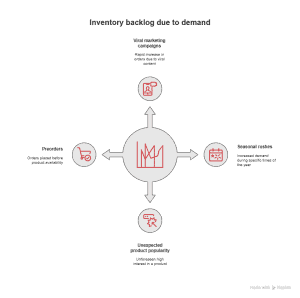 Inventory Backlog: Definition, Formulas, & How to Prevent It