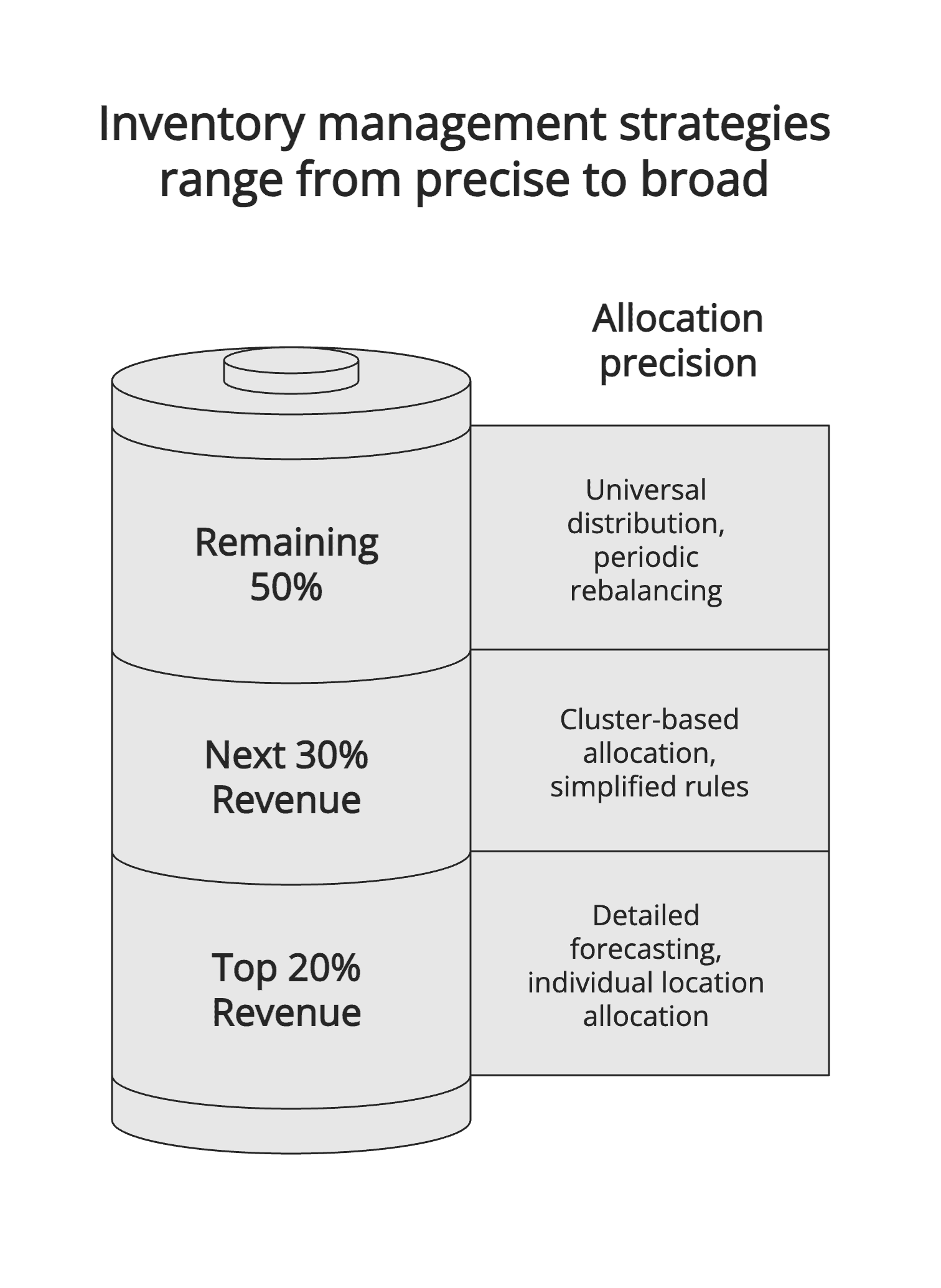 Inventory management allocation precision Inventory management allocation precision