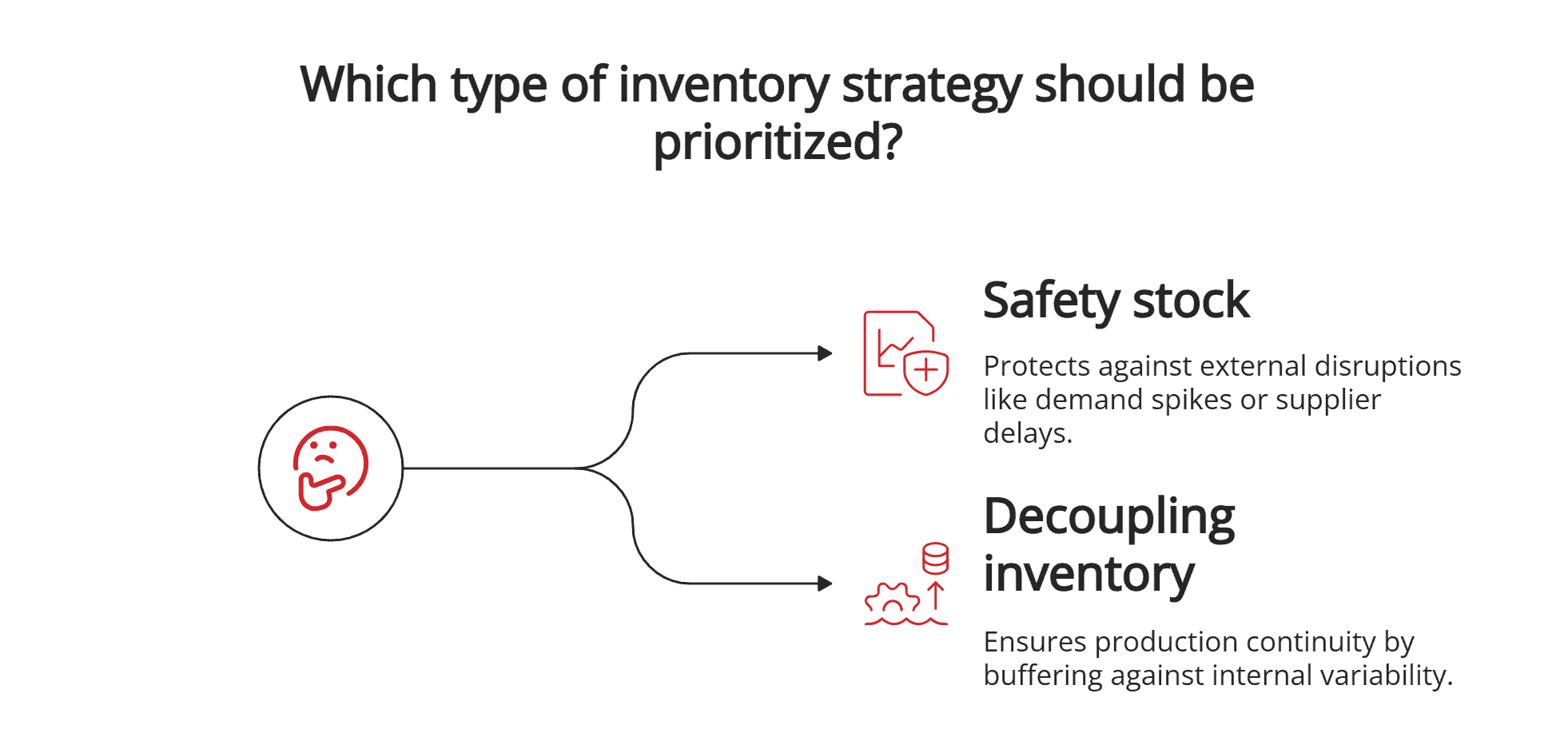Inventory strategy options