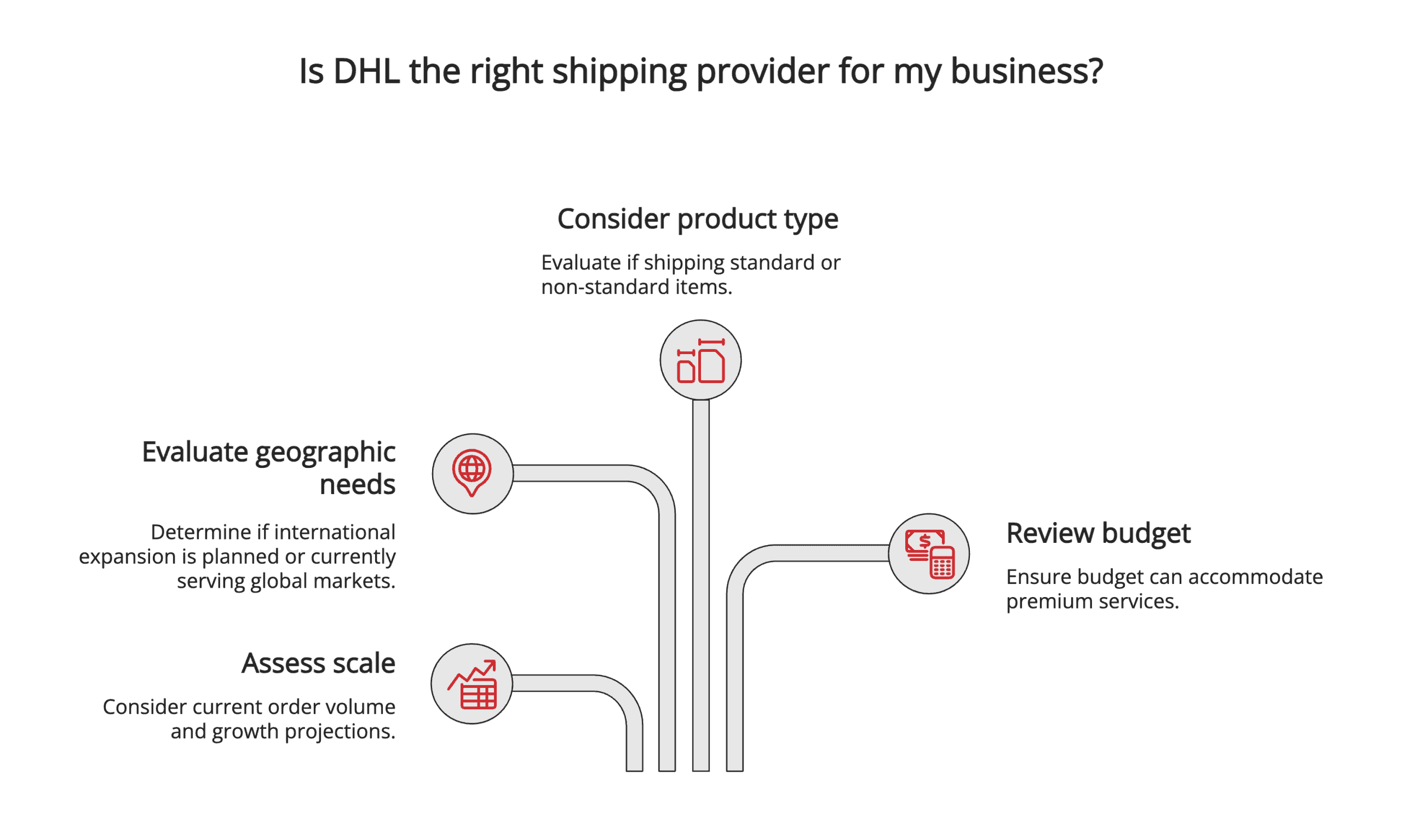 Is DHL the right shipping provider for my business?