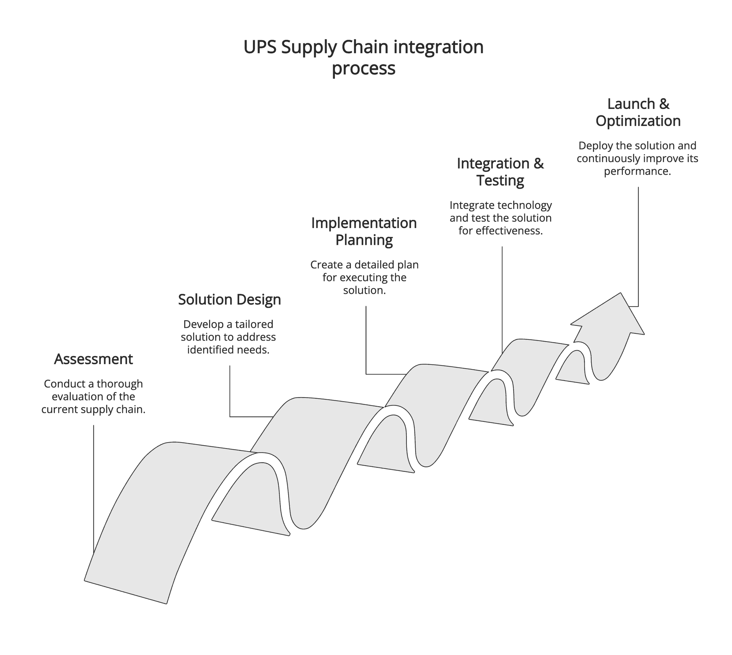 Is UPS a 3PL - visual selection