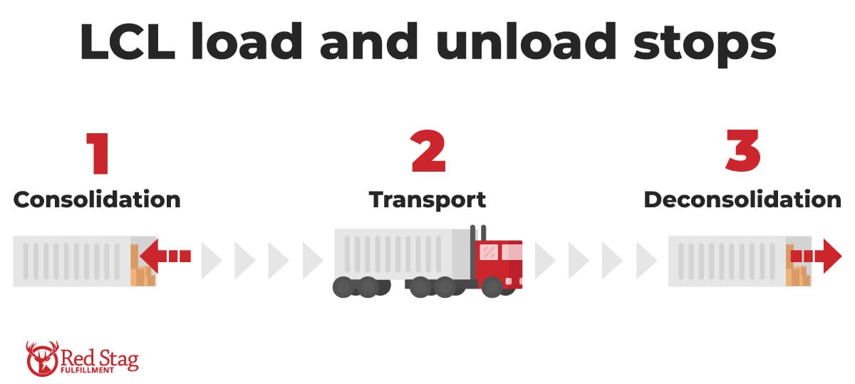 LCL load and unload stops