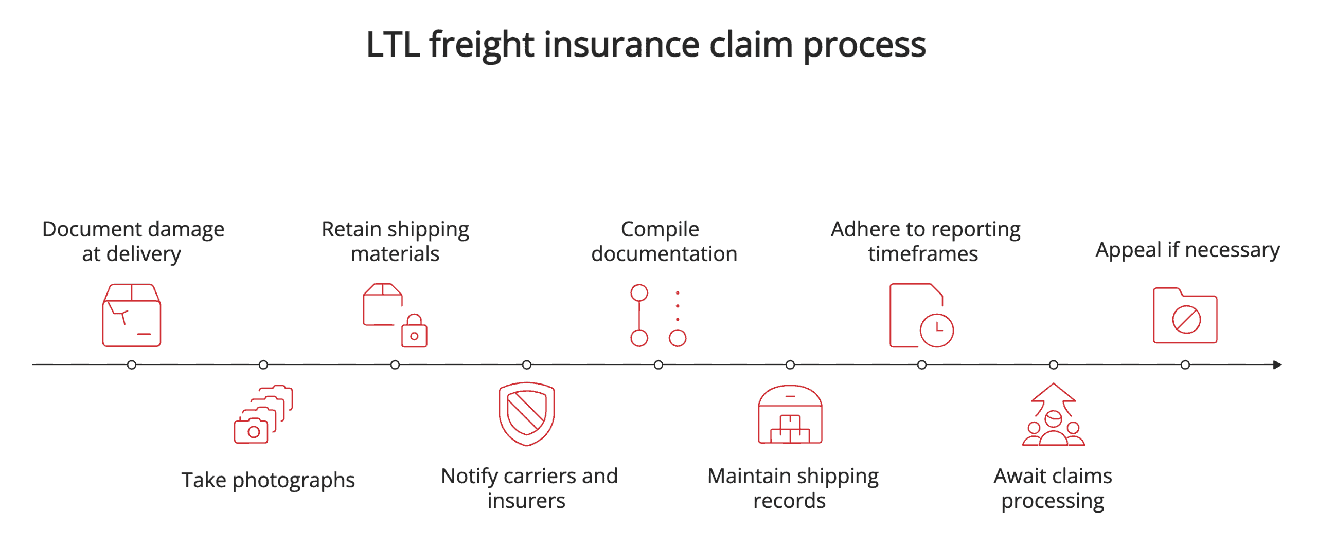 LTL freight insurance claim process