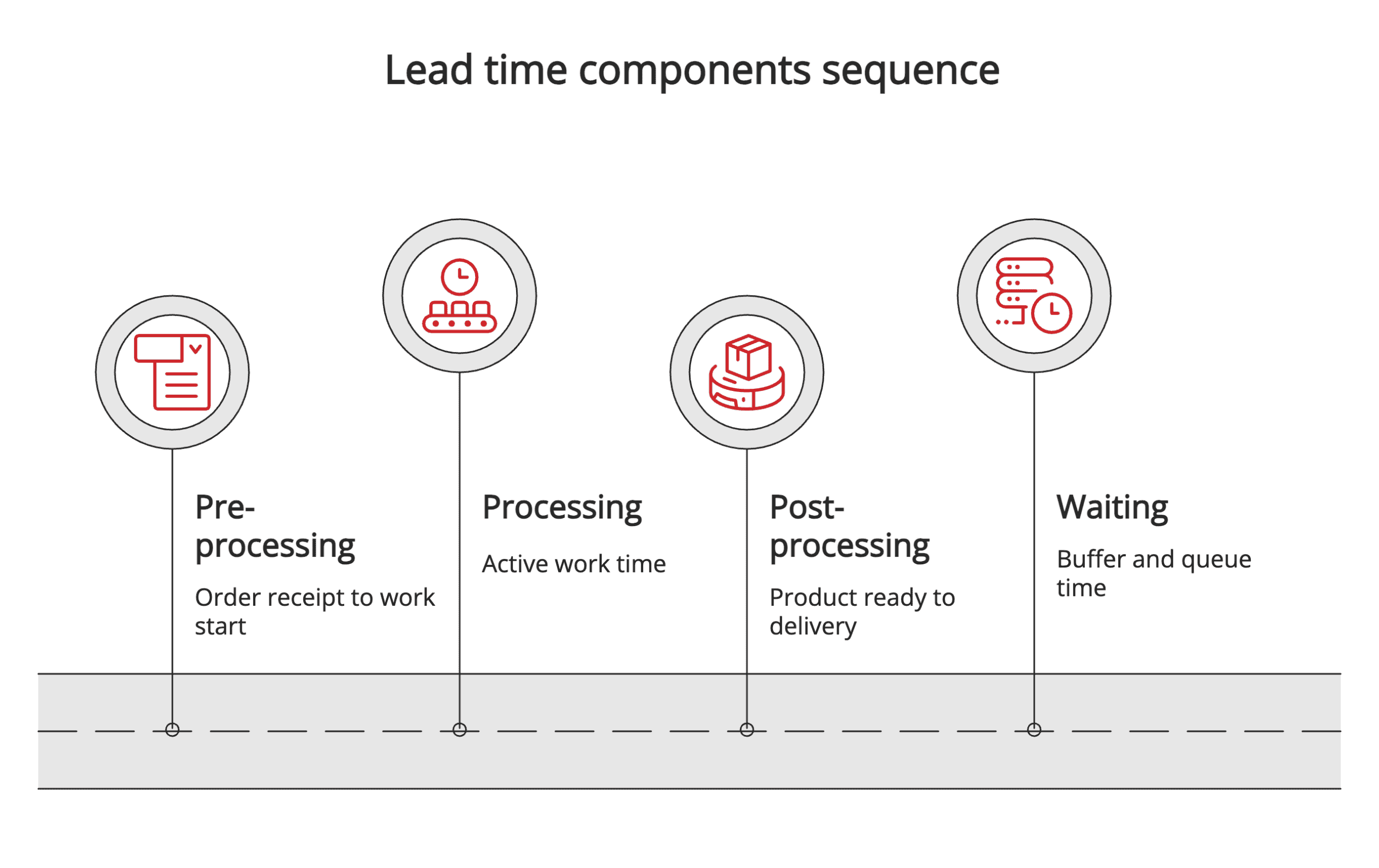 Lead time components sequence