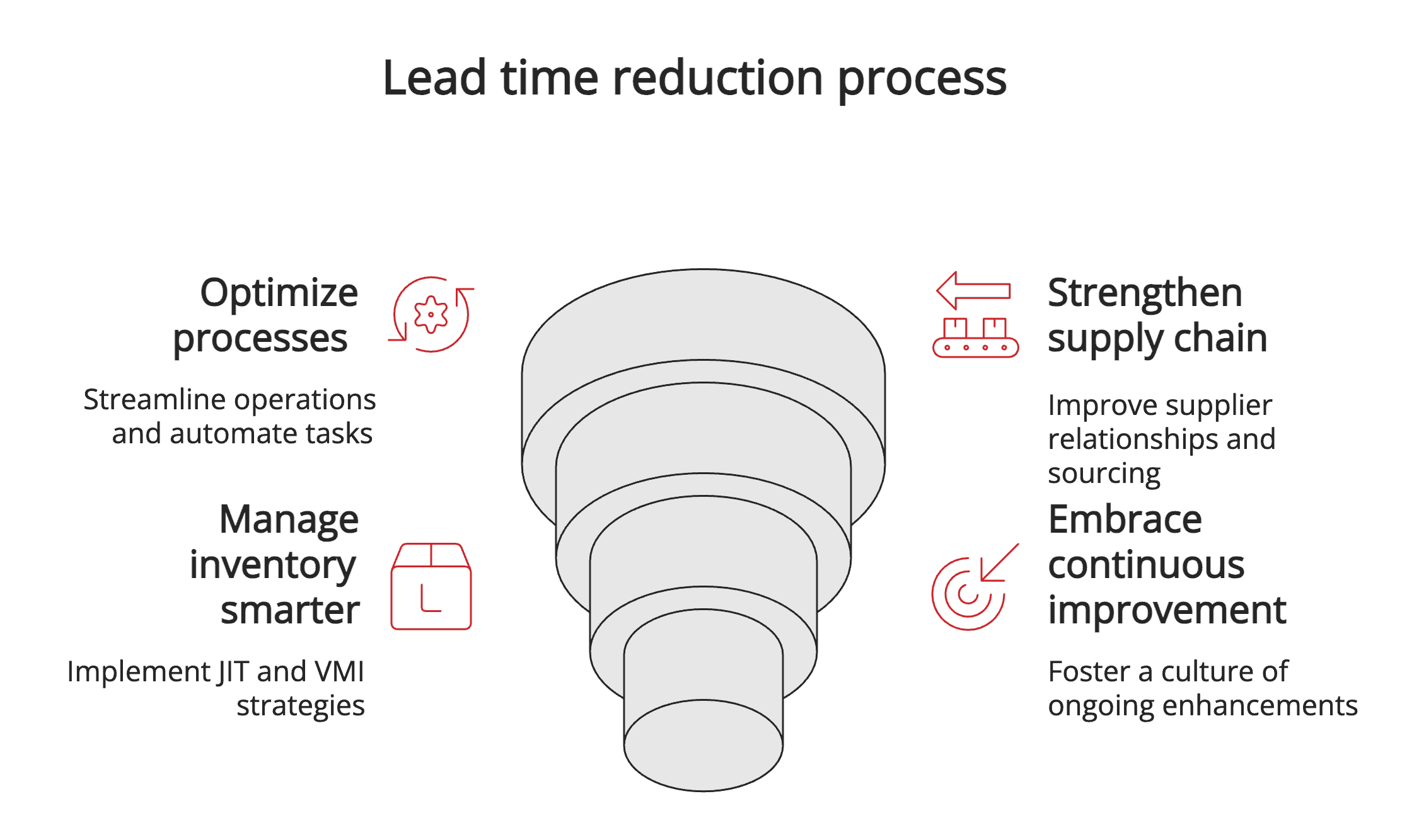 Lead time reduction process