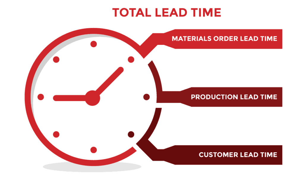 Total lead time components