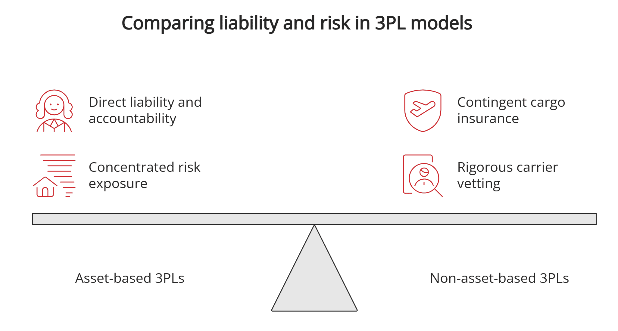 Liability and risk in 3PL models