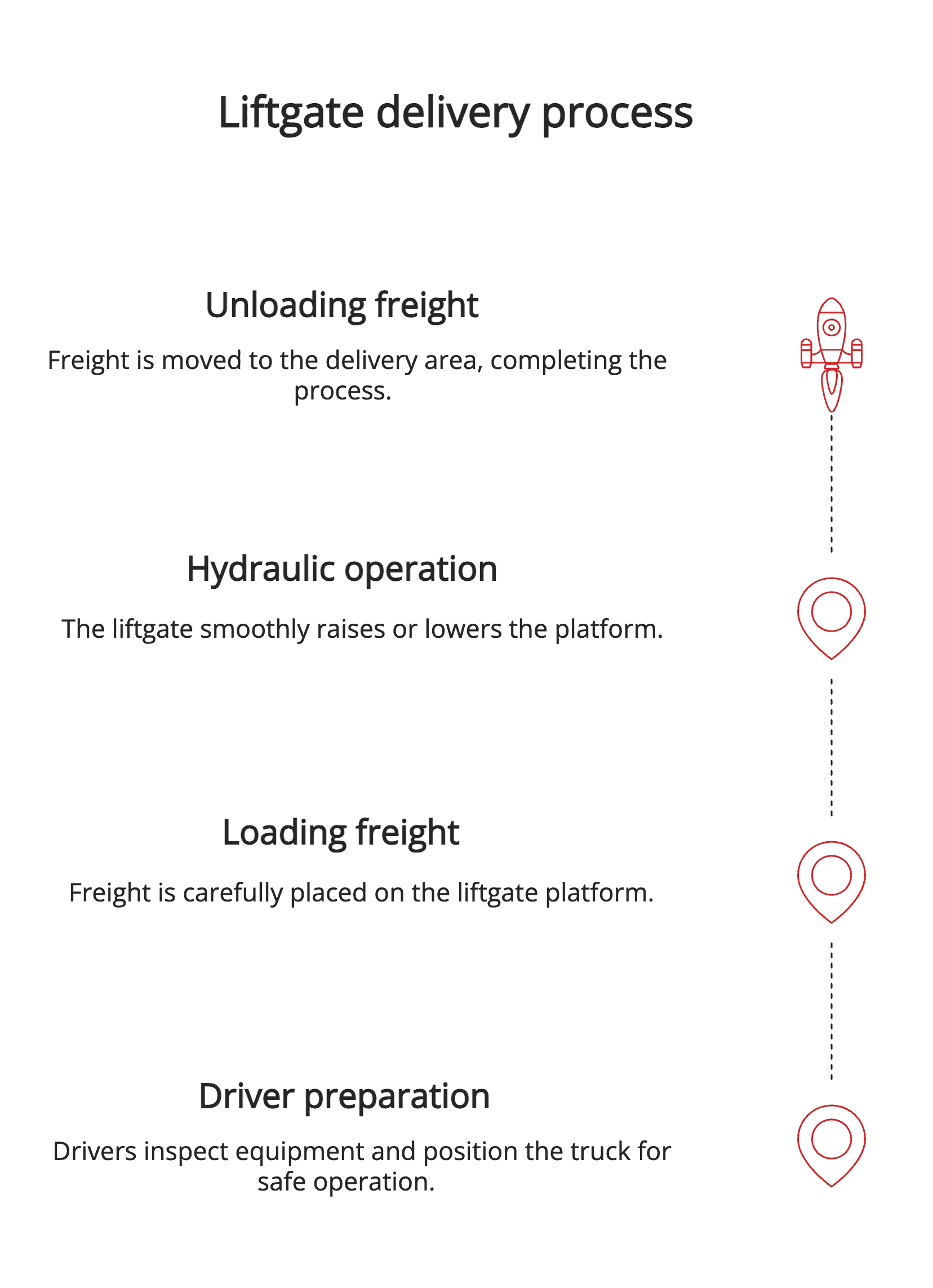 Liftgate delivery process