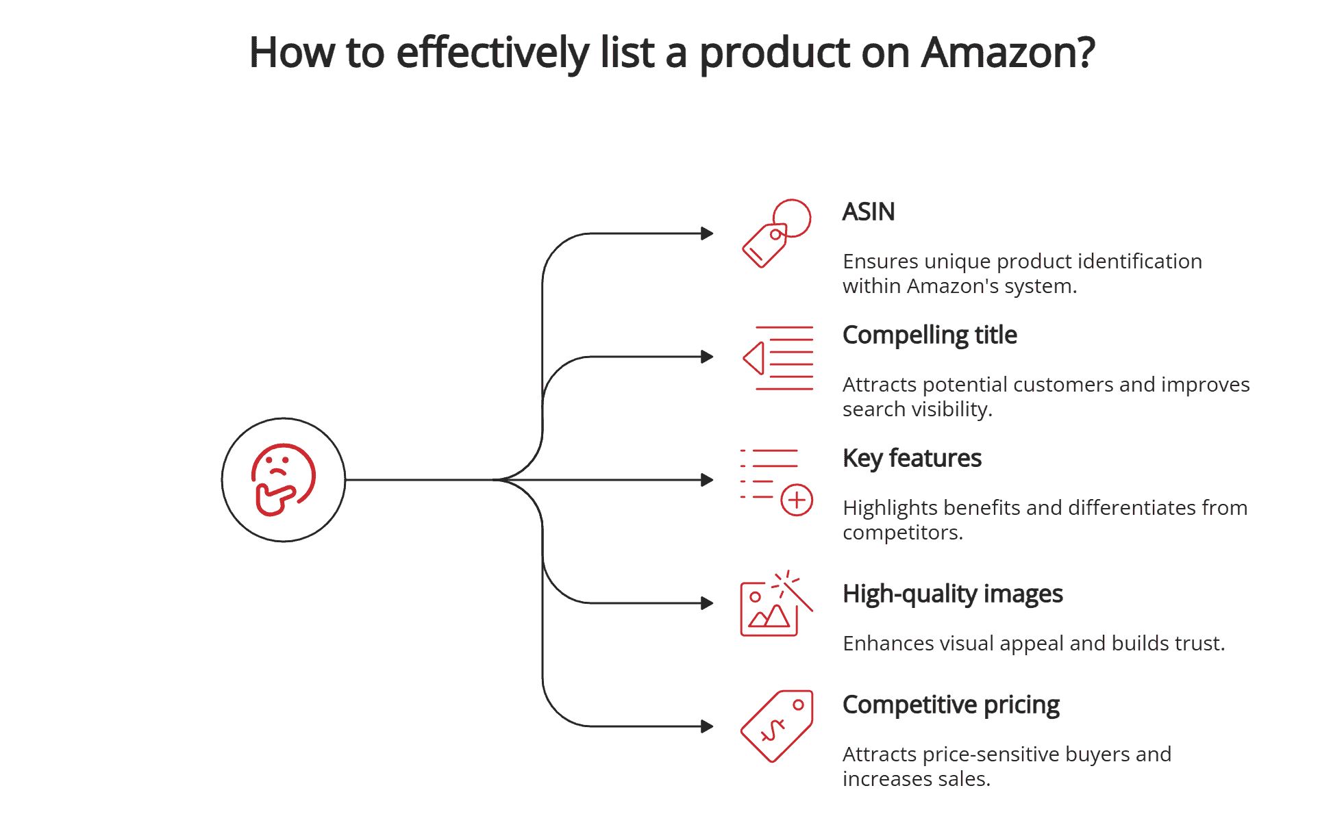 Listing a product on Amazon