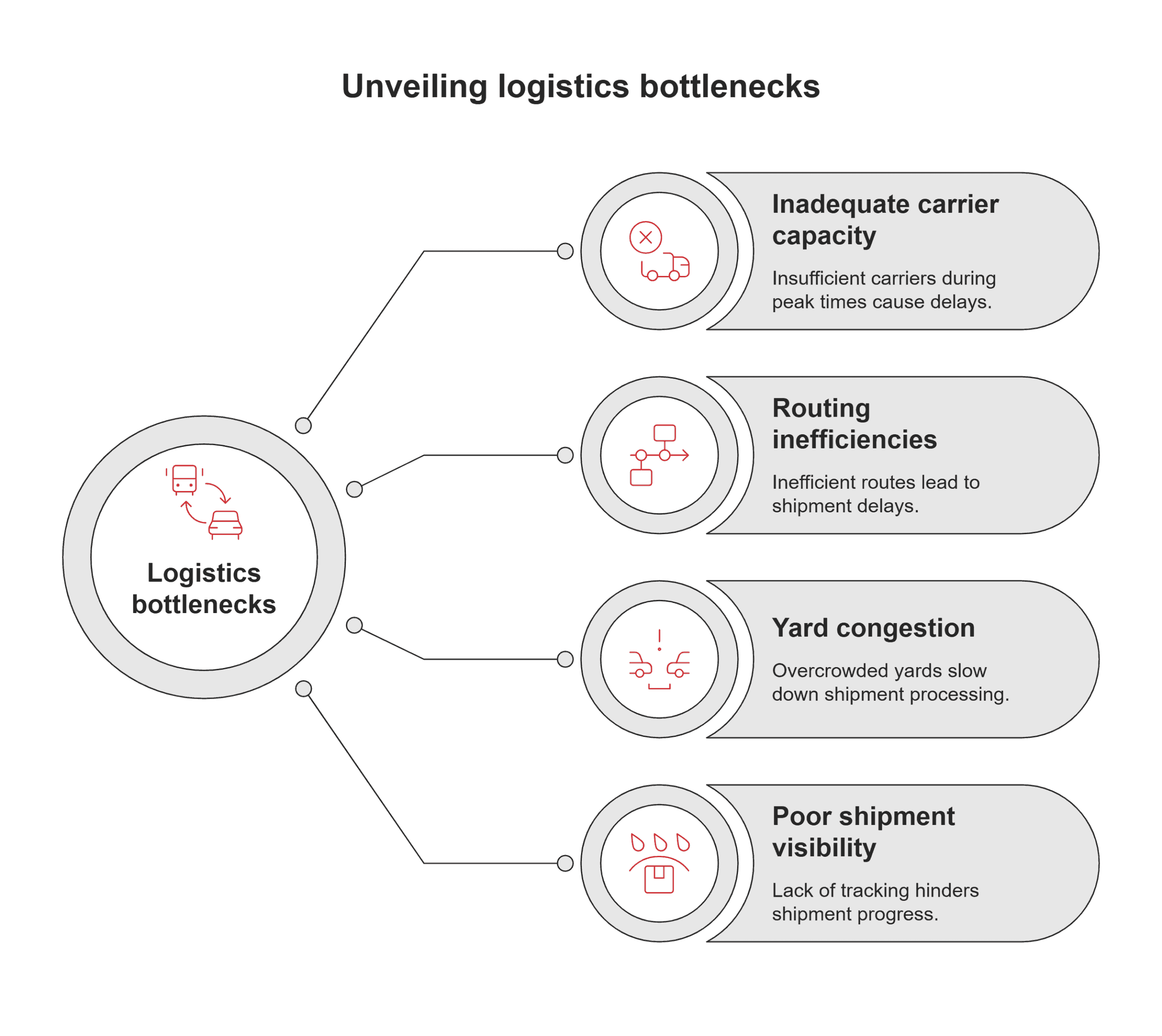 Logistics bottlenecks