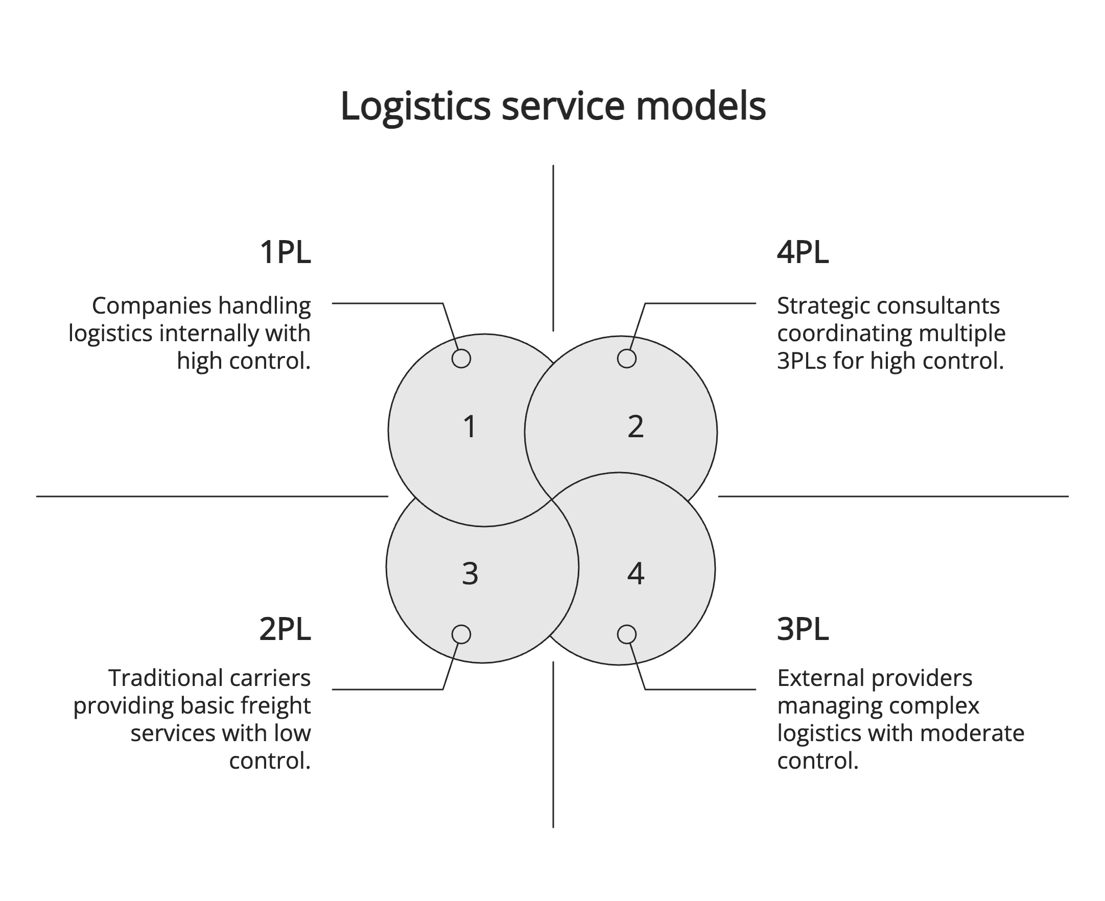 Logistics models Logistics models