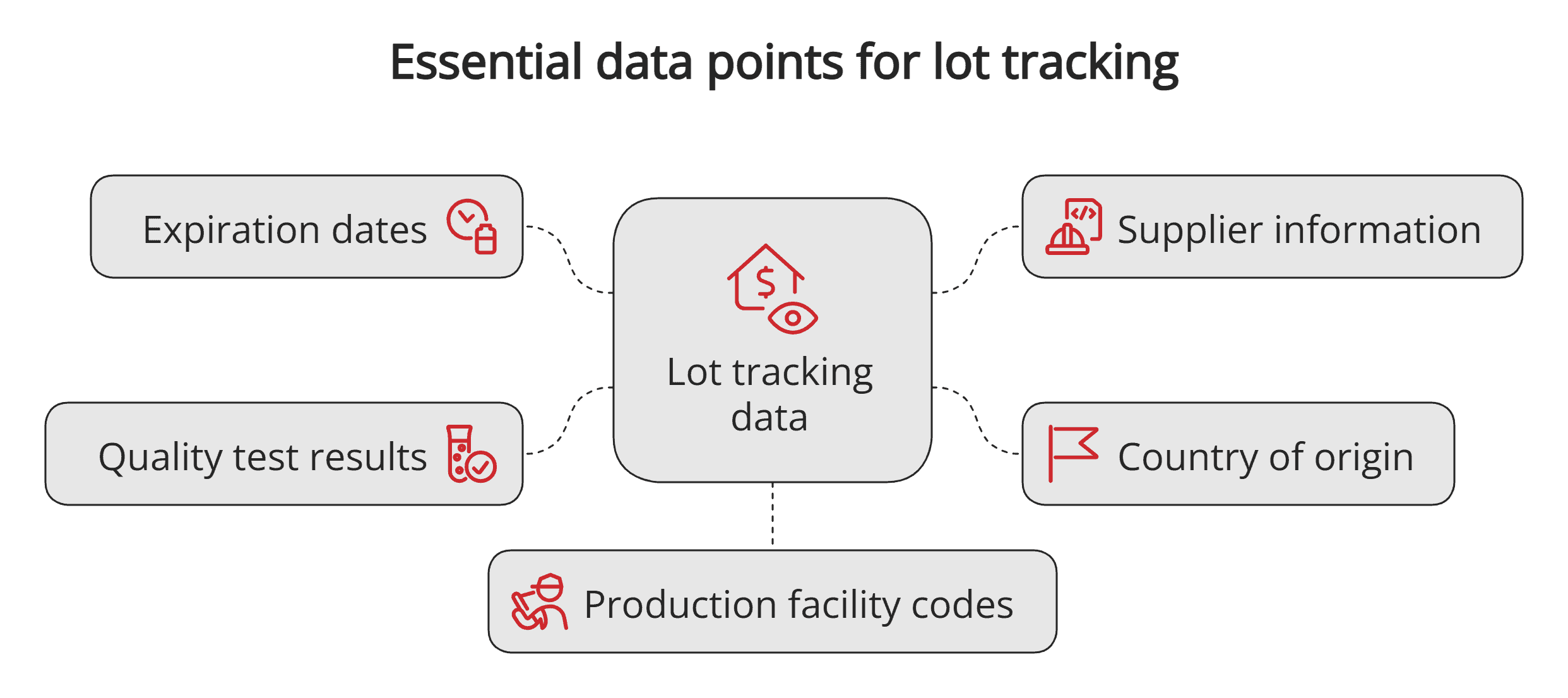 Lot tracking data points