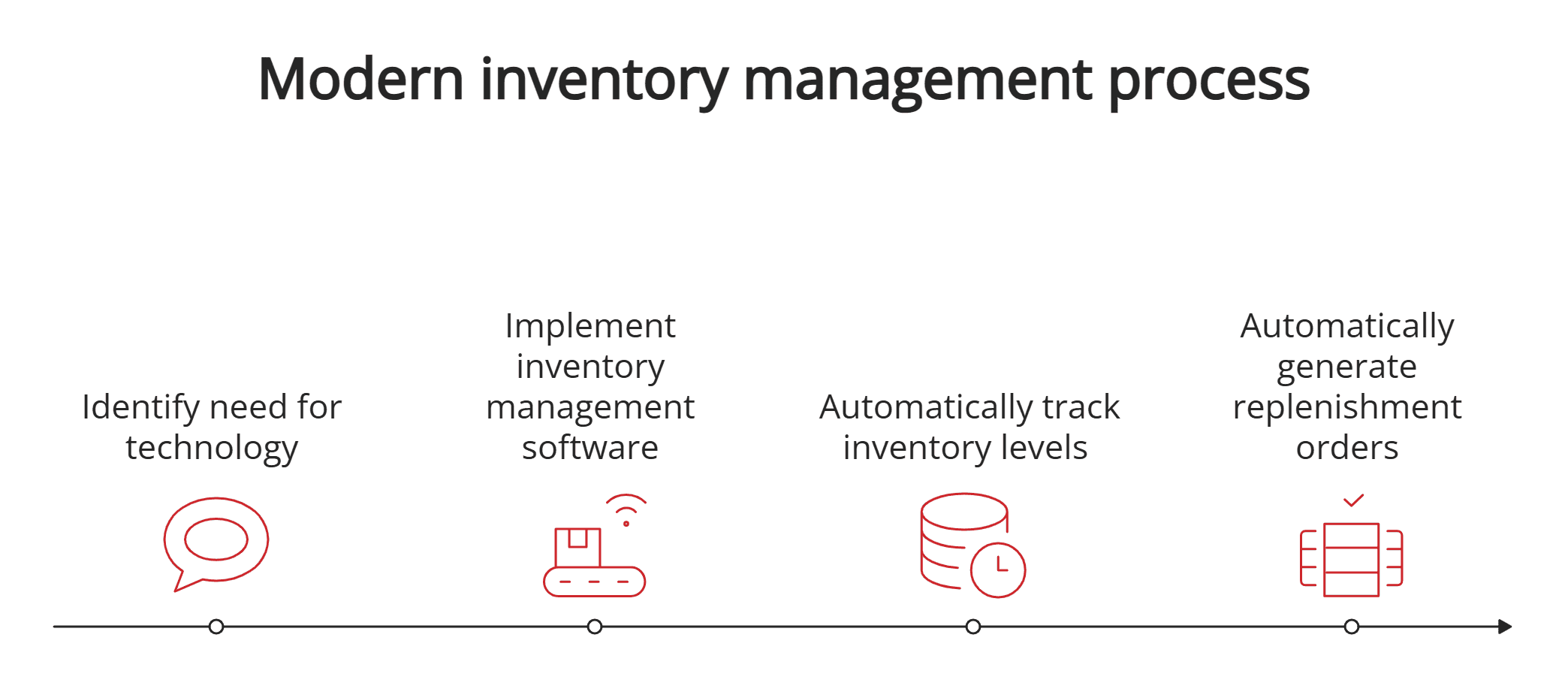 Modern inventory management process