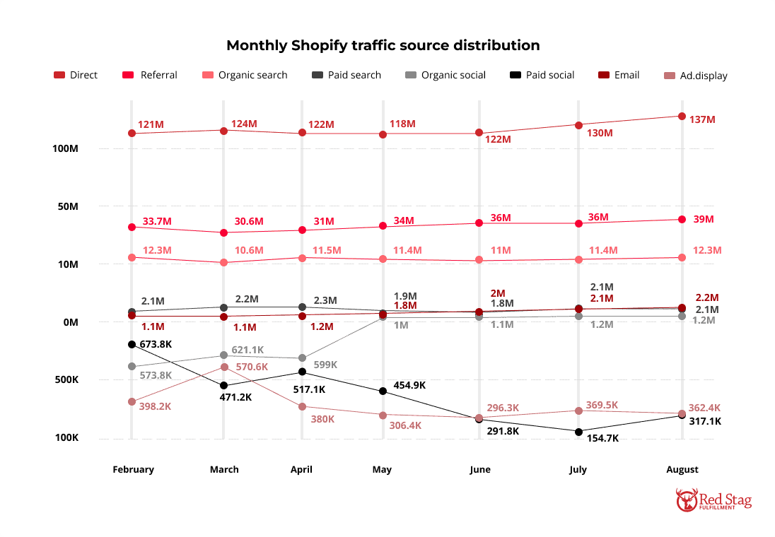 Monthly-Shopify-traffic-source-distribution-1