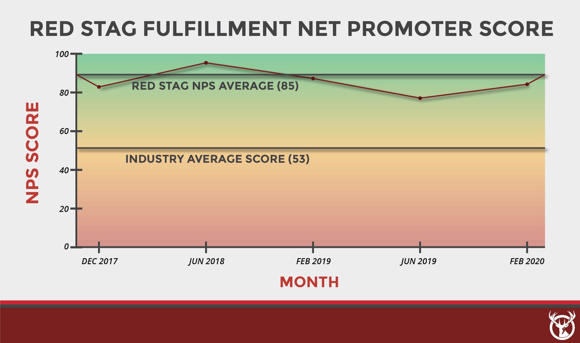 Red Stag net promoter score