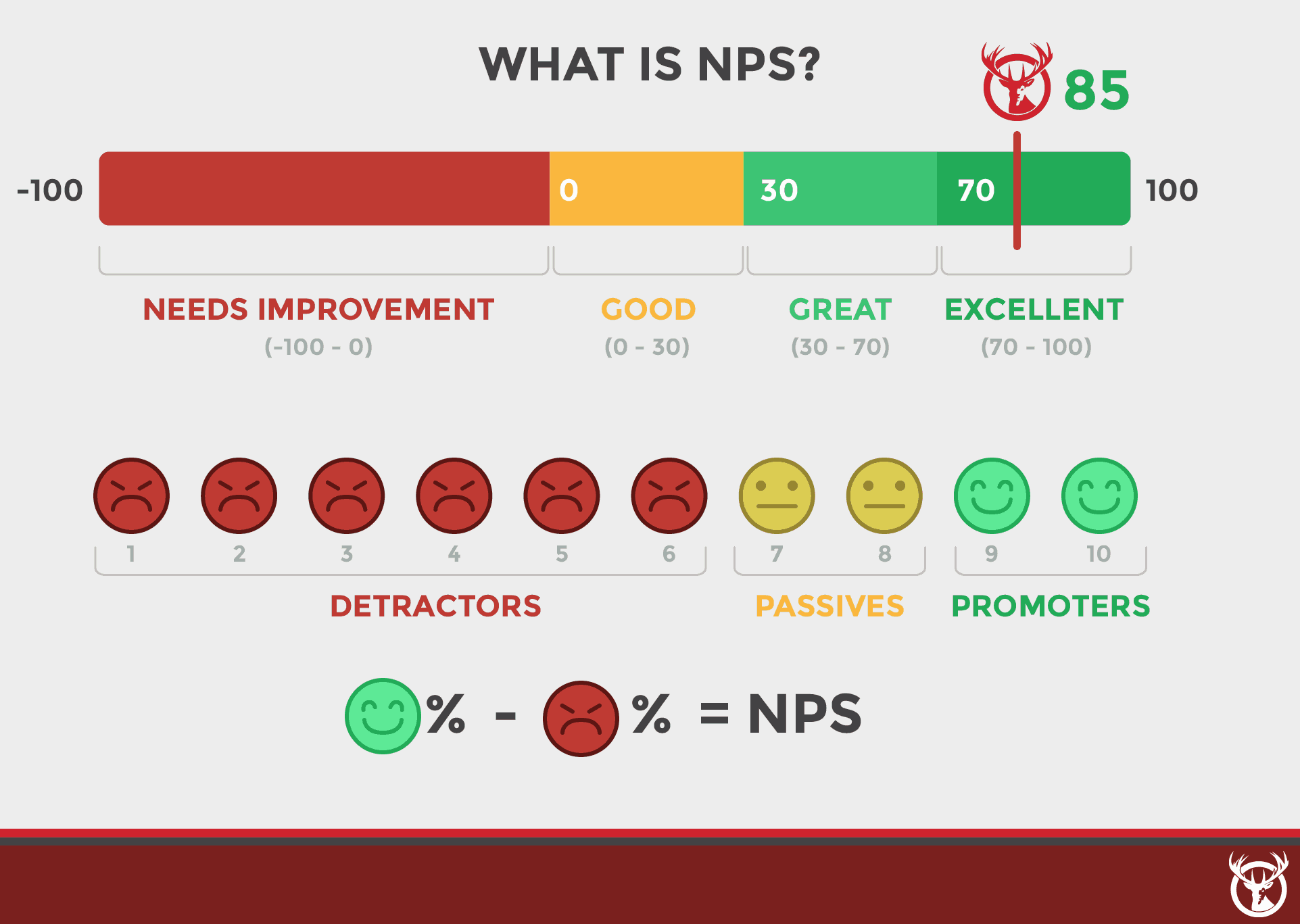 Net promoter score