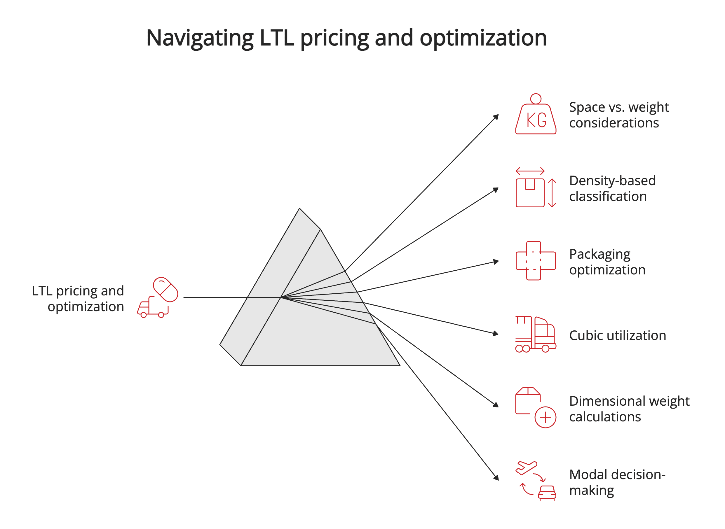 Navigating LTL pricing and optimization