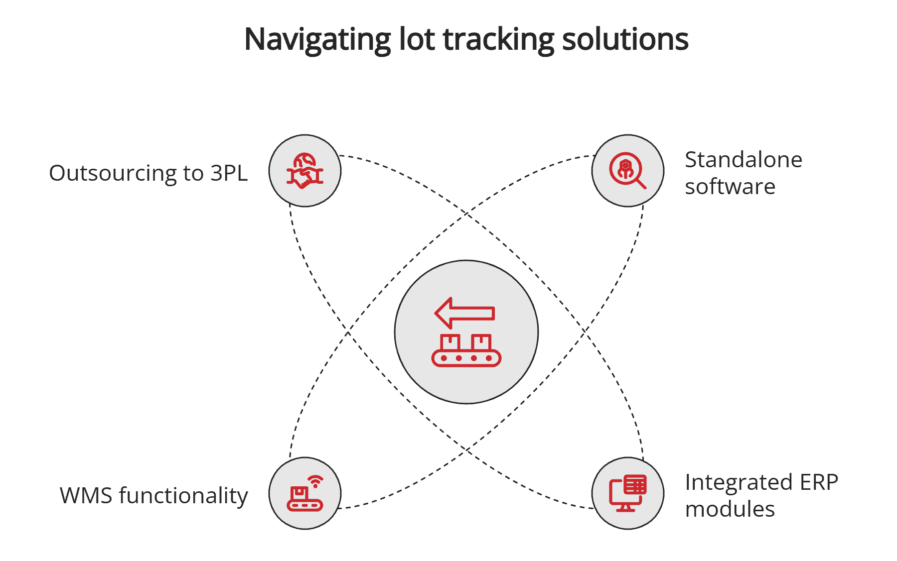 Navigating lot tracking solutions