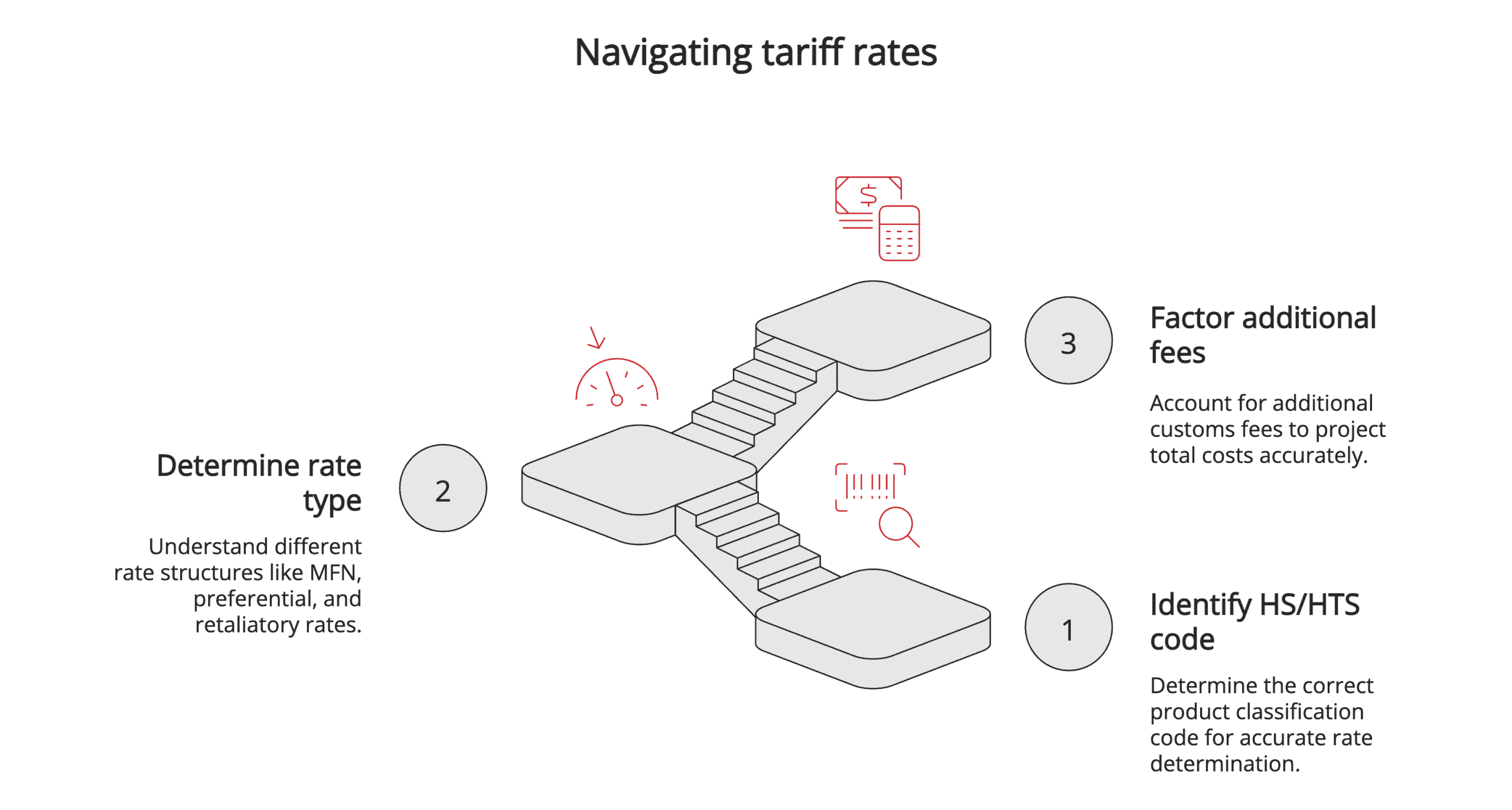 Navigating tariff rates