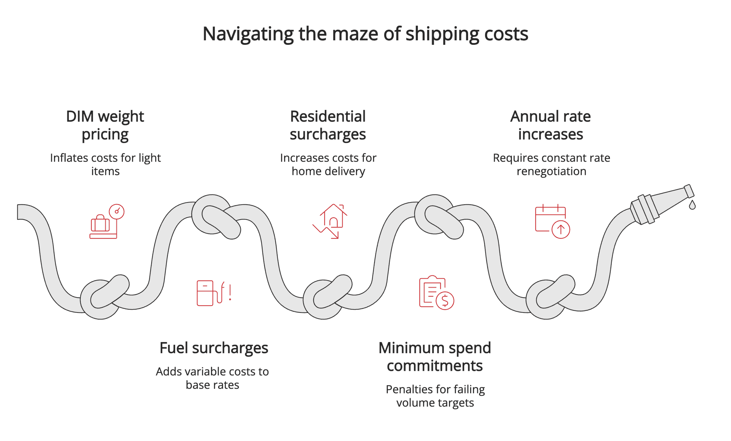 Navigating the maze of shipping costs