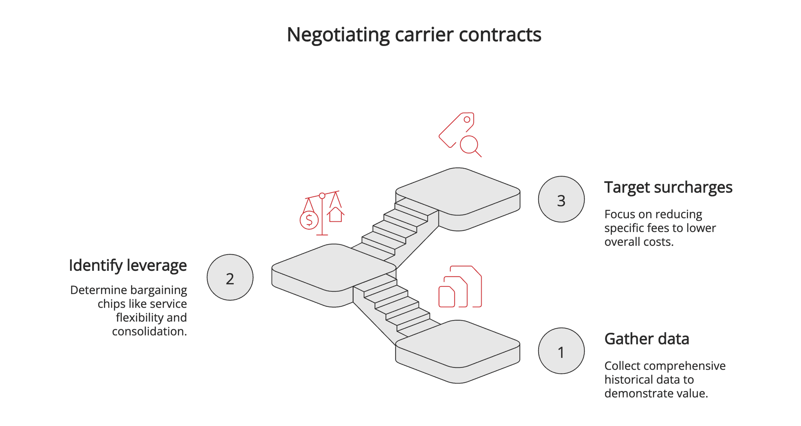 Negotiating carrier contracts