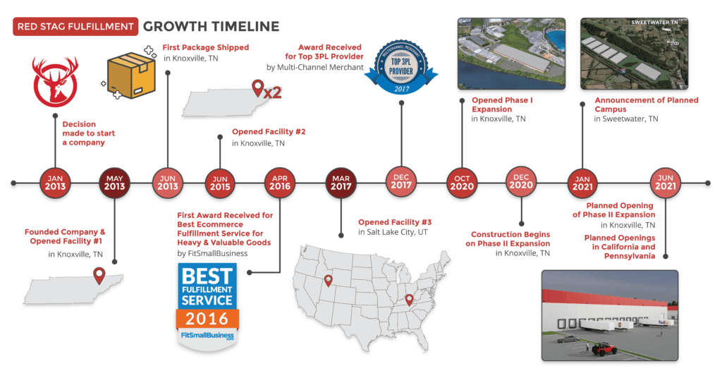 The timeline of Red Stag Fulfillment's creation including the new expansion that will include the Sweetwater warehouse. 