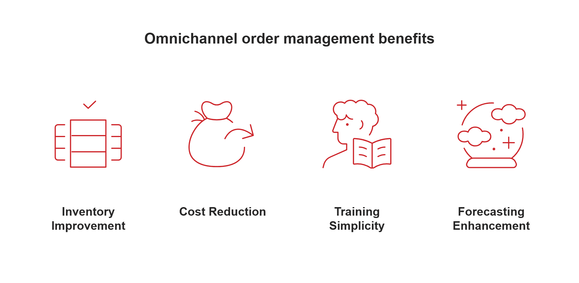 Omnichannel order management benefits