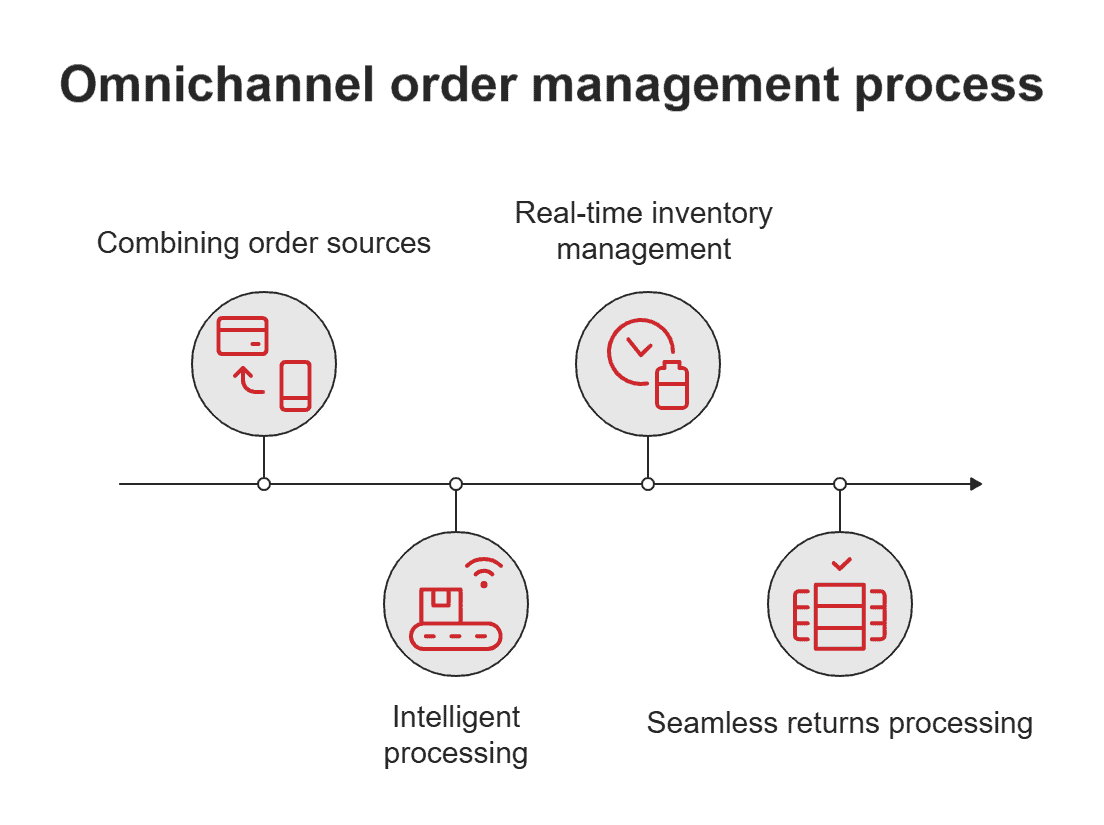 Omnichannel order management process