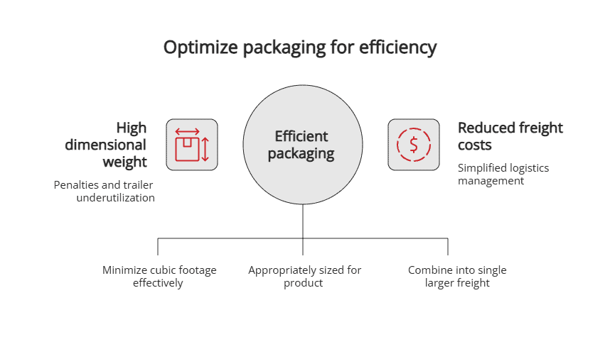 Optimize packaging for efficiency