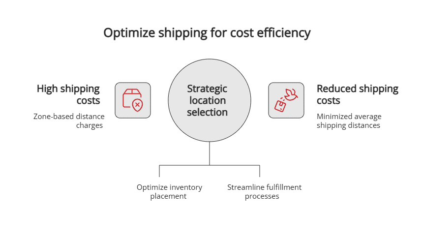 Optimize shipping for cost efficiency