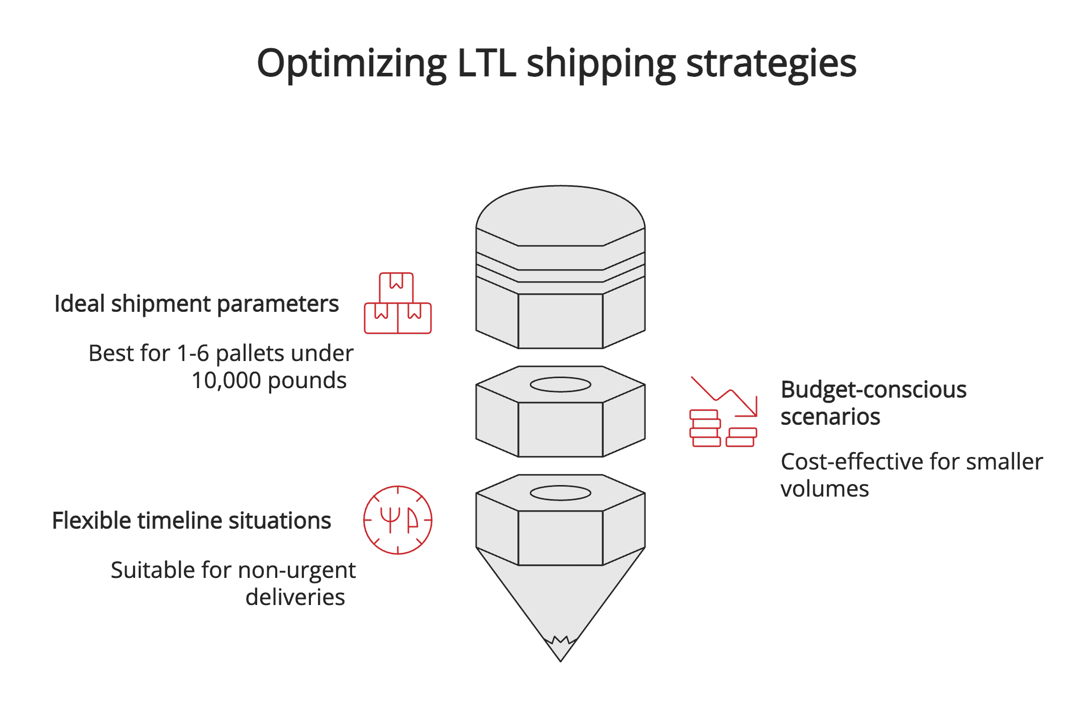 Optimizing LTL shipping strategies Optimizing LTL shipping strategies