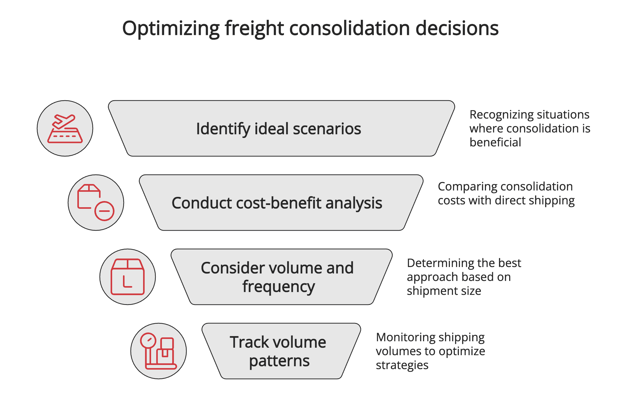 Optimizing freight consolidation decisions Optimizing freight consolidation decisions
