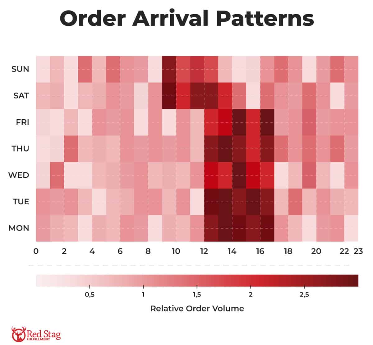 Order arrival patterns
