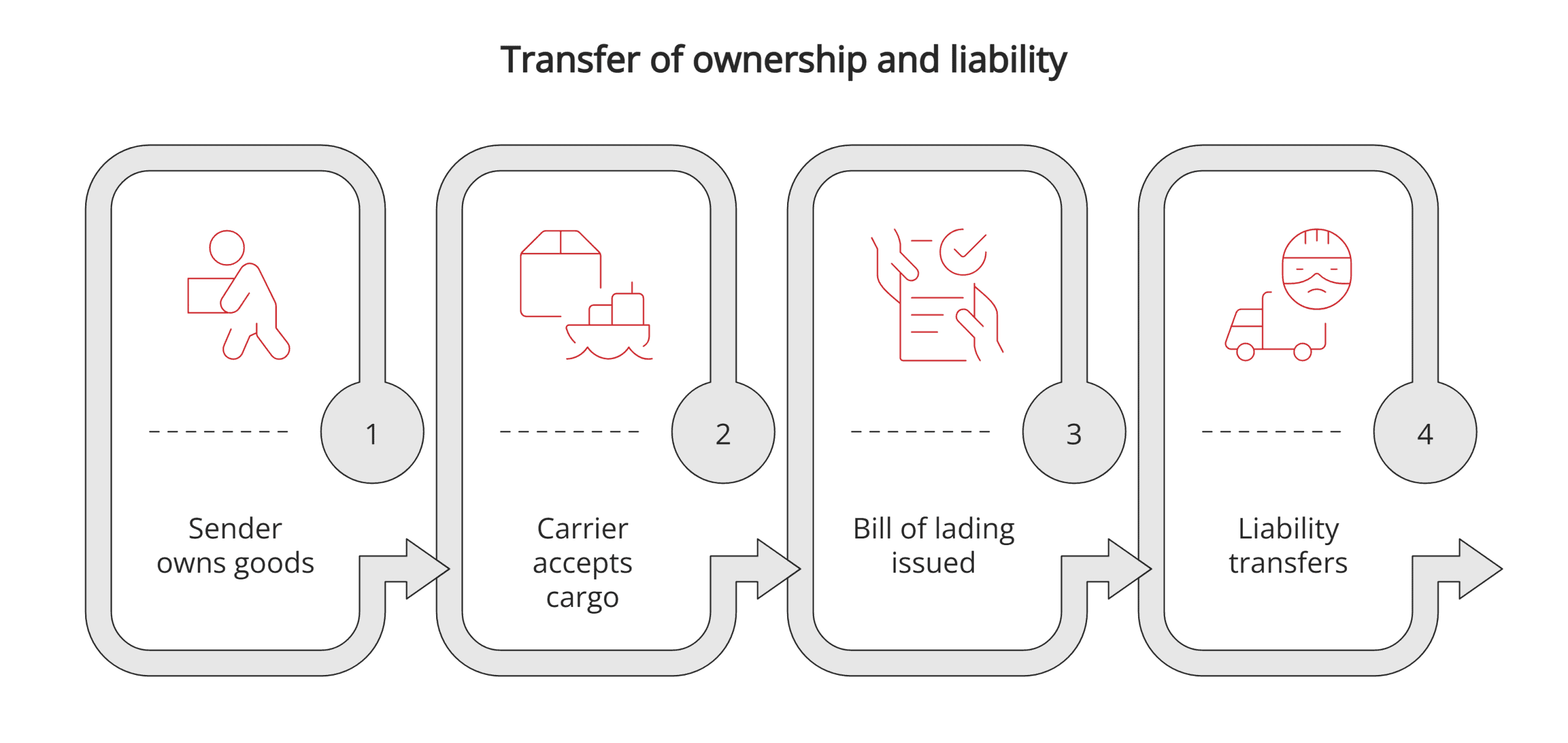 Ownership and liability transfer