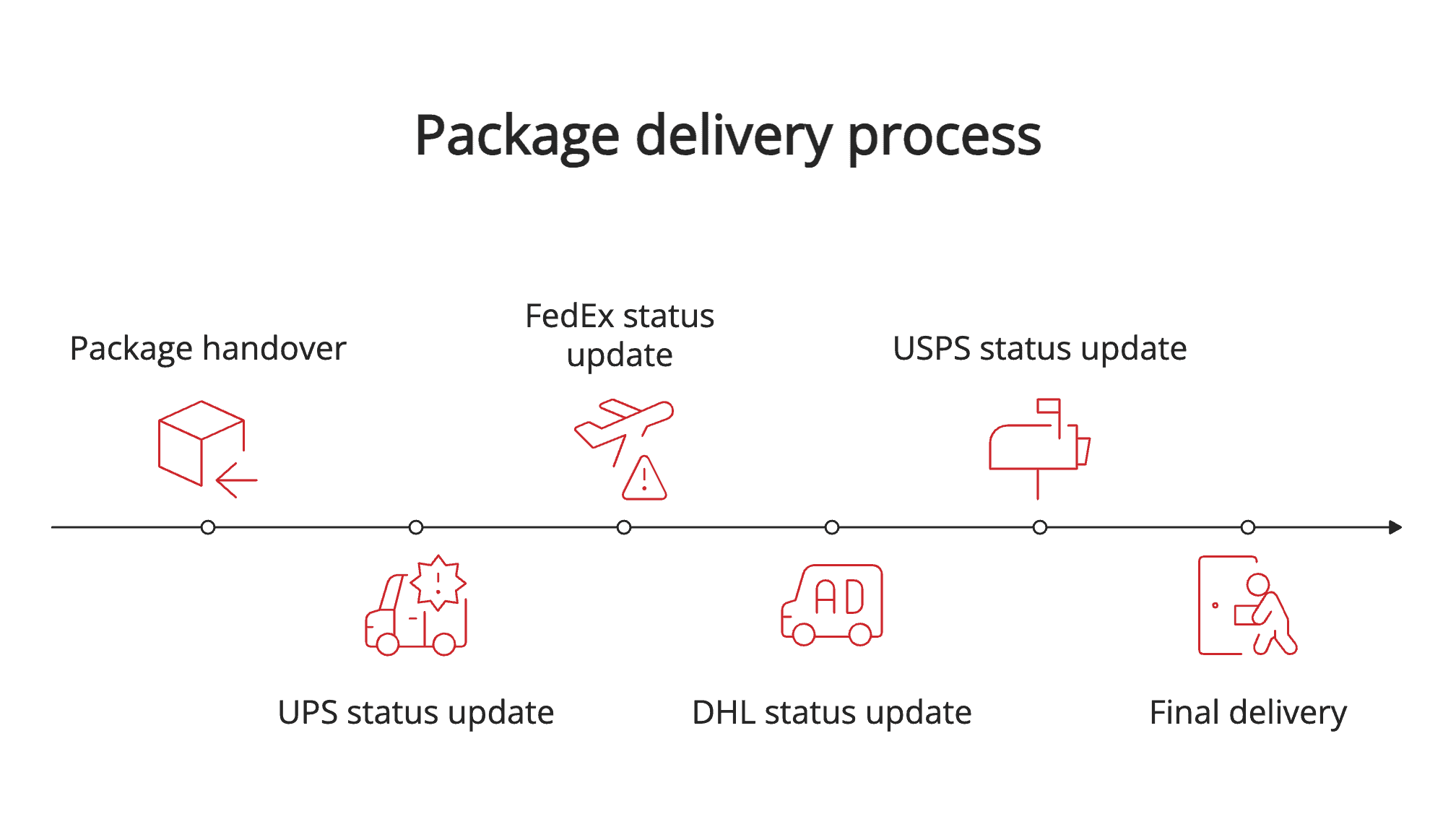 Package delivery process
