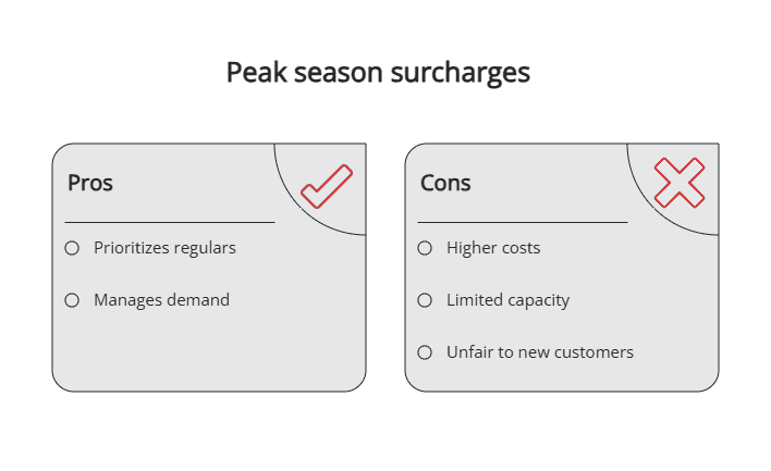 Peak season surcharges