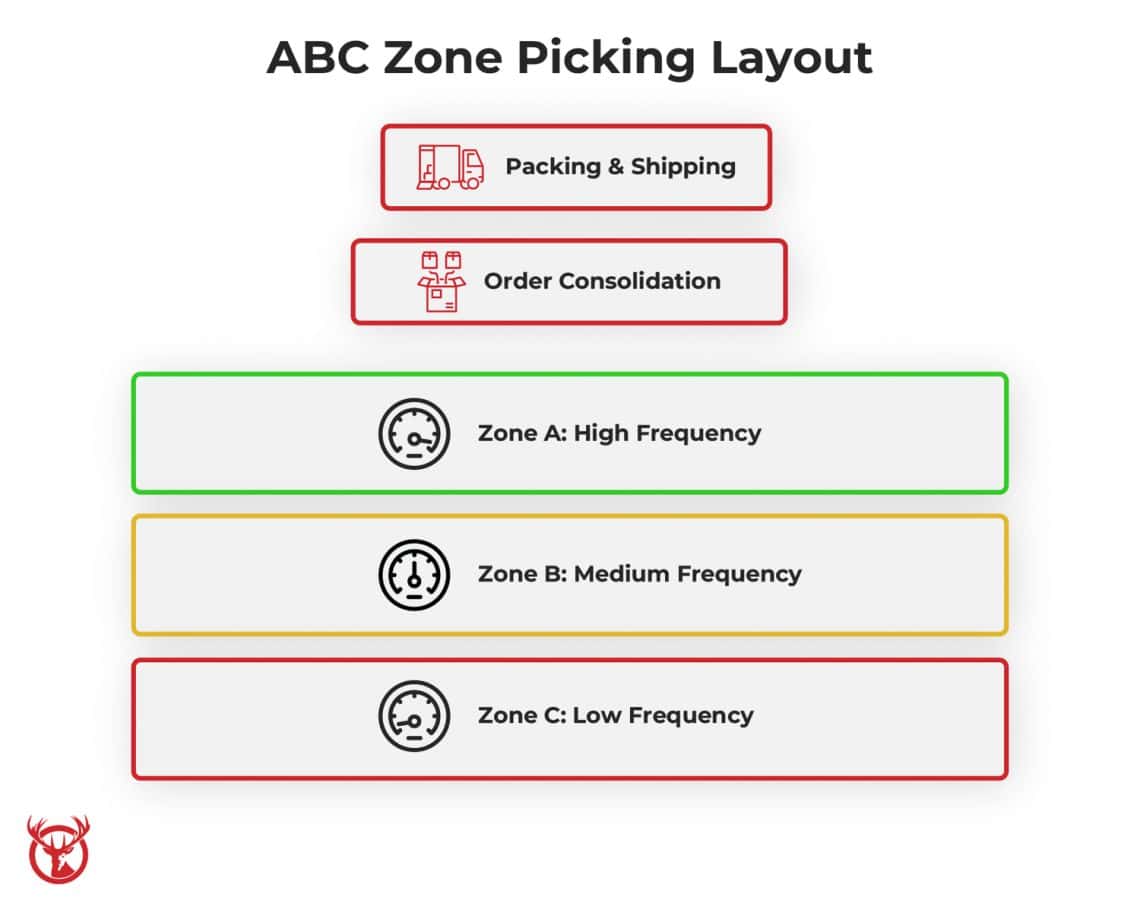 Zone picking guide: definition, benefits, and strategy | Red Stag ...