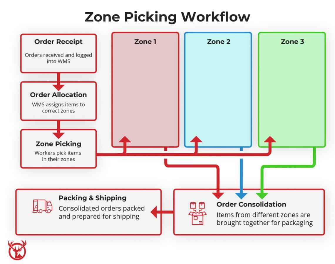 Zone picking guide: definition, benefits, and strategy | Red Stag ...