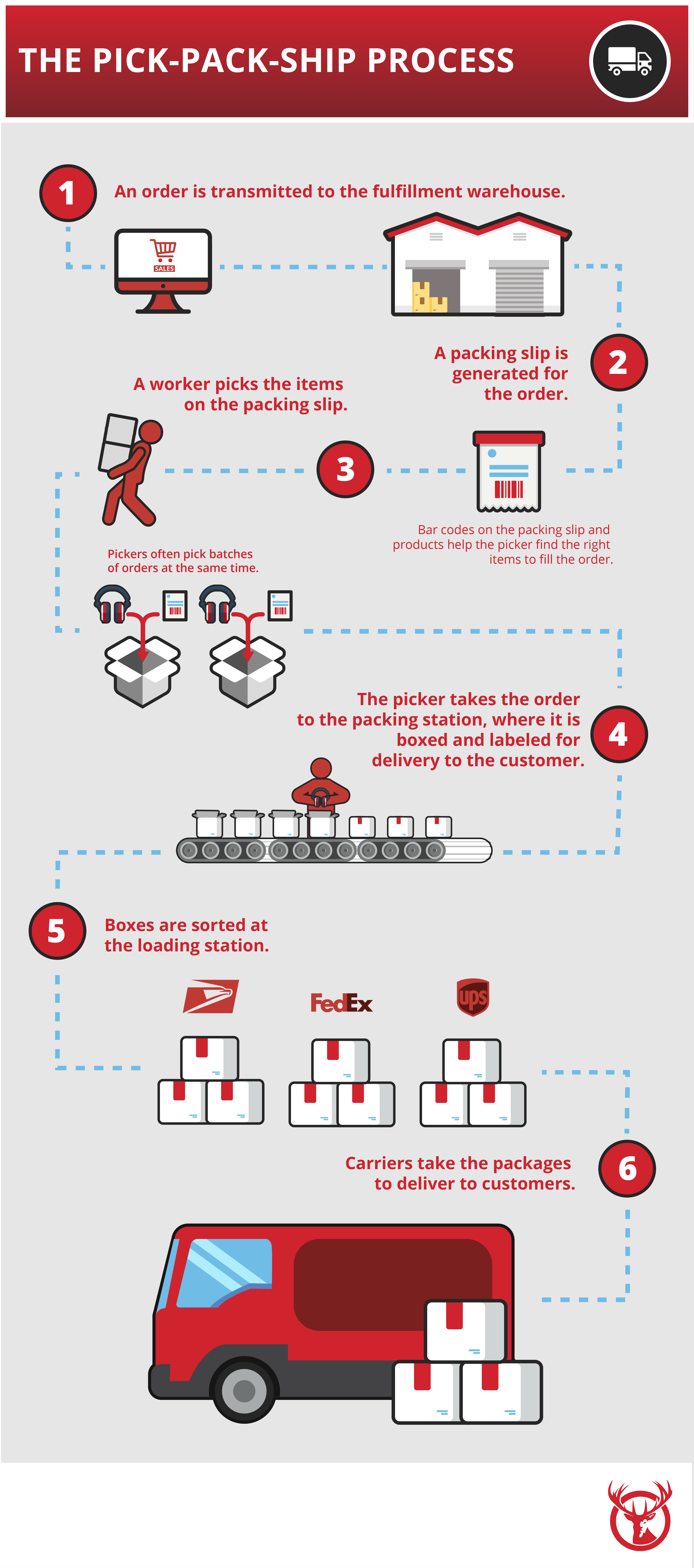The process of pick and pack services