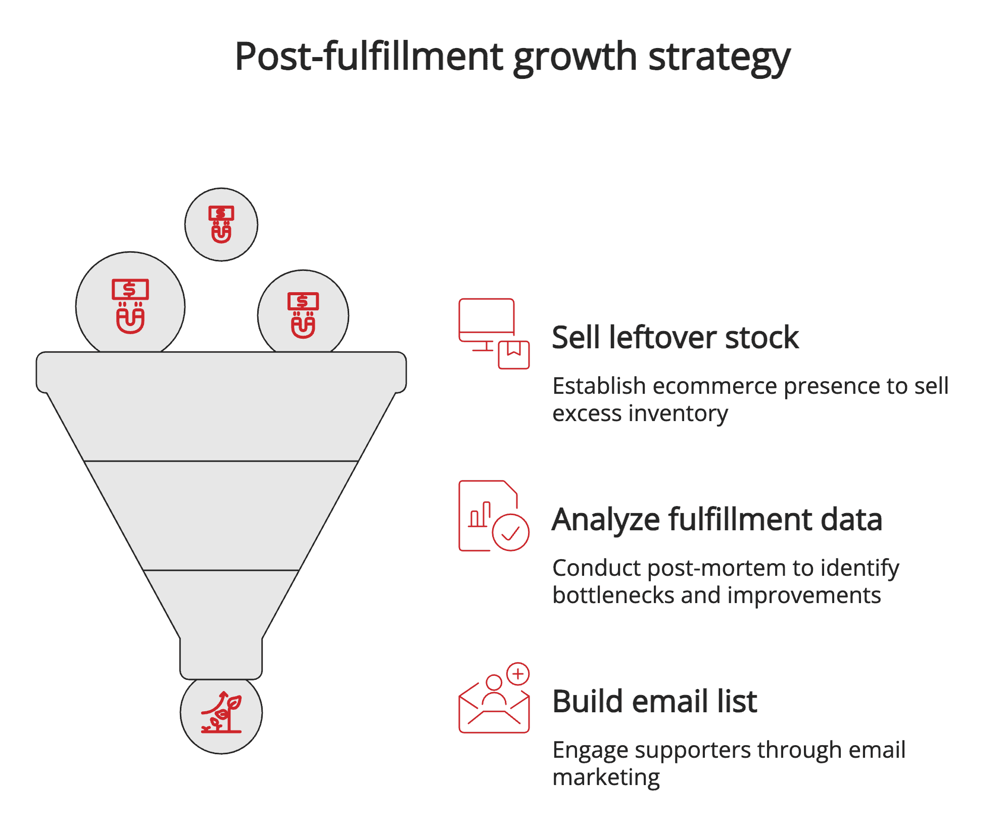 Post-fulfillment growth strategy