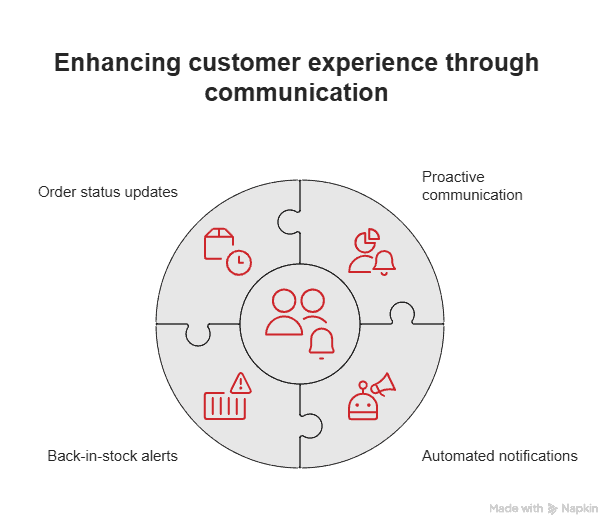 Proactive customer communication