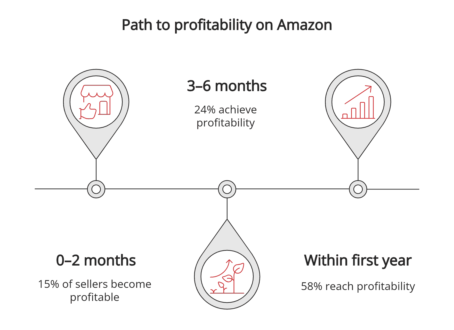Profitability path on Amazon