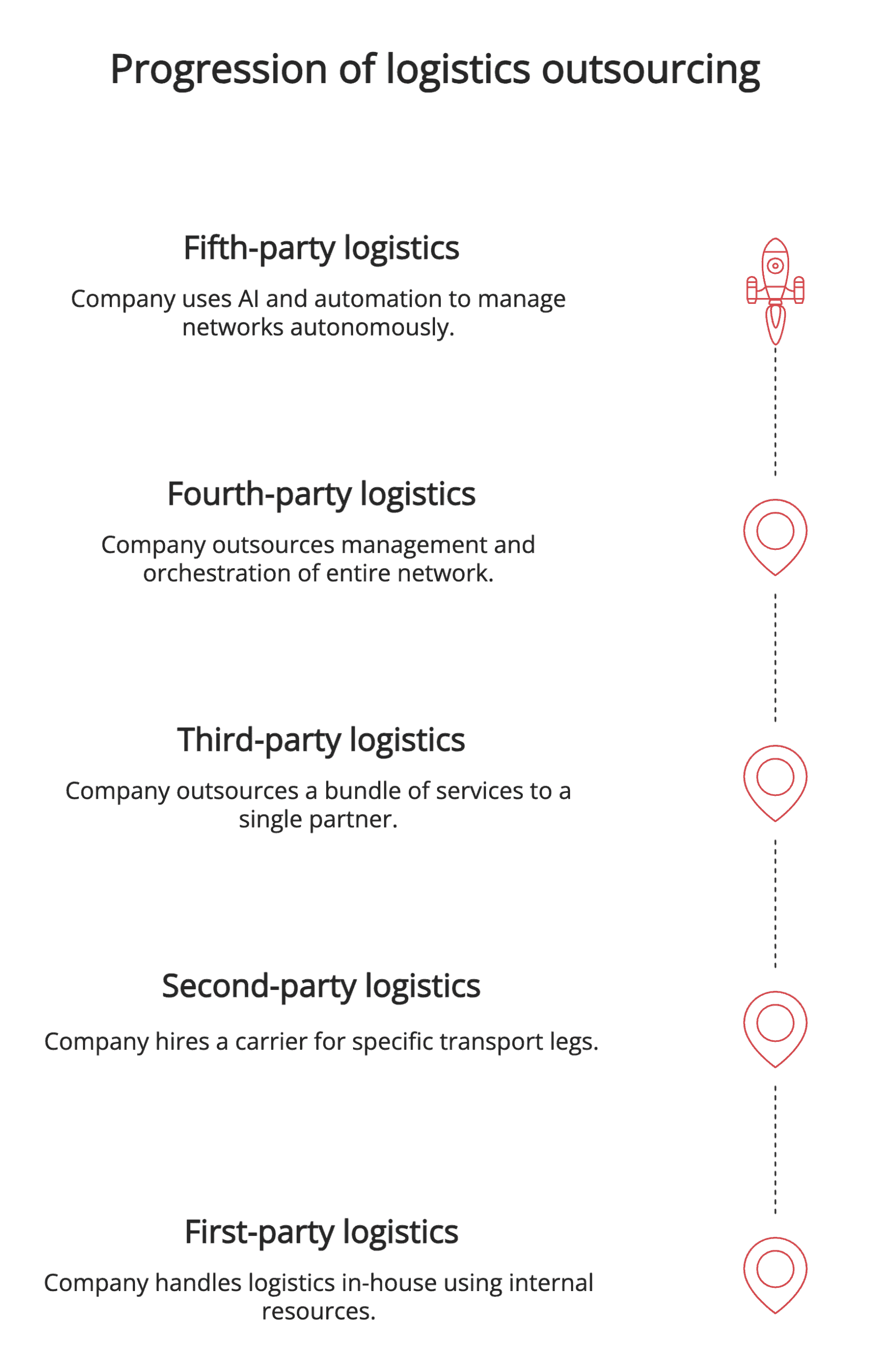 Progression of logistics outsourcing