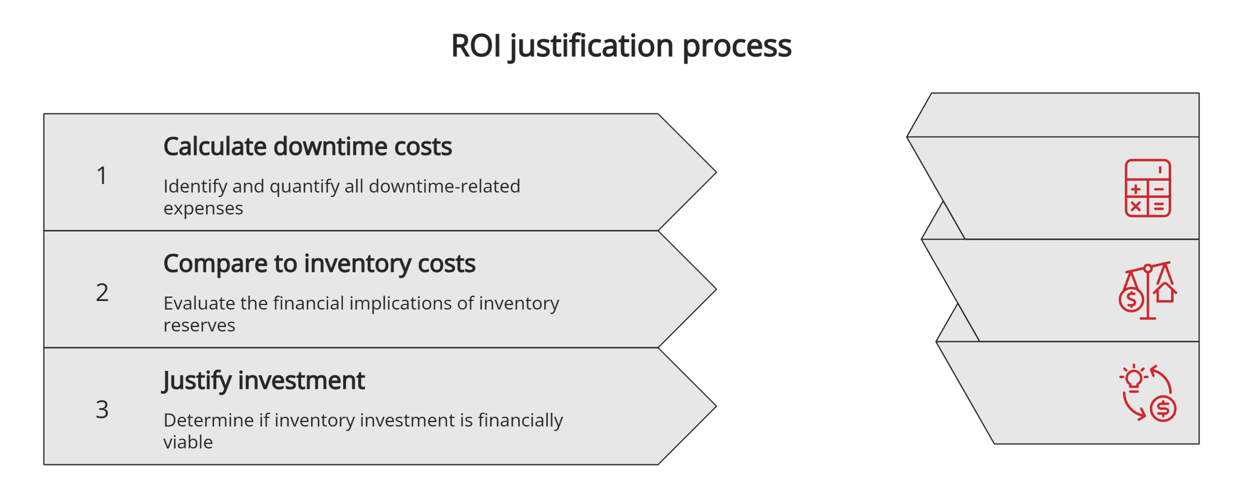 ROI justification process