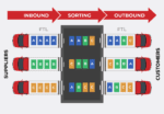 Cross-docking: meaning, benefits, types, uses
