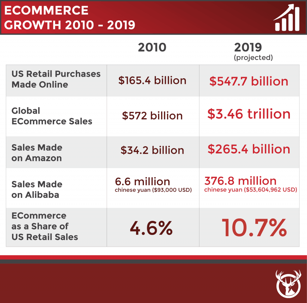The 2010s: A Decade of ECommerce Growth | Red Stag Fulfillment